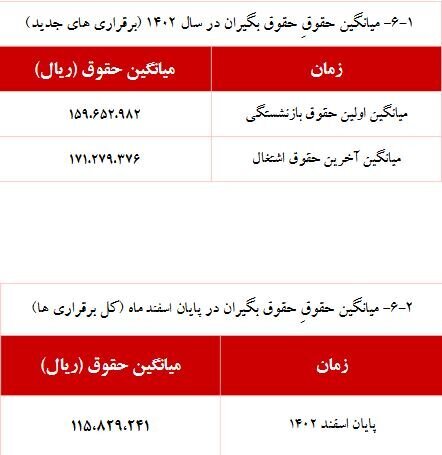 خبر مهم برای این بازنشستگان / حقوق‌ها ۵ درصد بیشتر شد