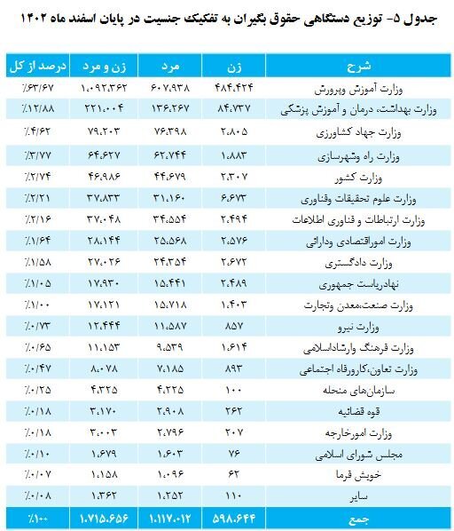خبر مهم برای این بازنشستگان / حقوق‌ها ۵ درصد بیشتر شد