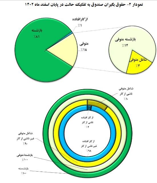 خبر مهم برای این بازنشستگان / حقوق‌ها ۵ درصد بیشتر شد