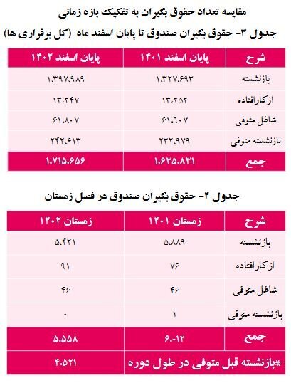 خبر مهم برای این بازنشستگان / حقوق‌ها ۵ درصد بیشتر شد