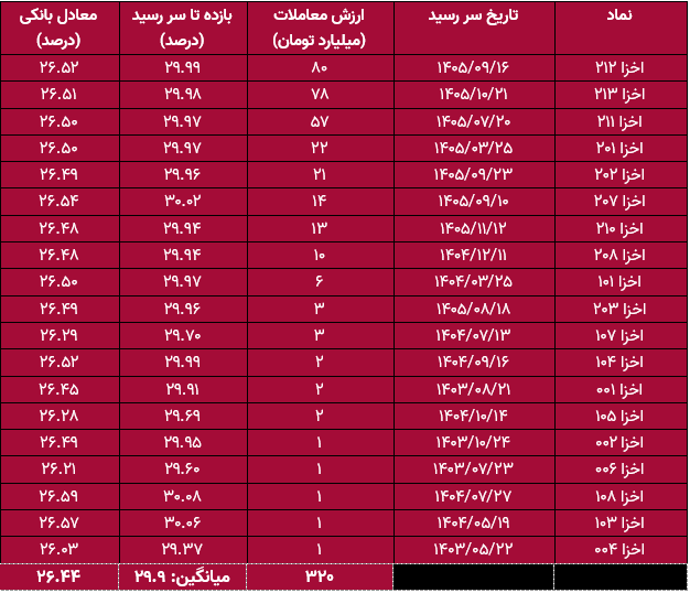 اخزا به زیر ۳۰ درصد رسید