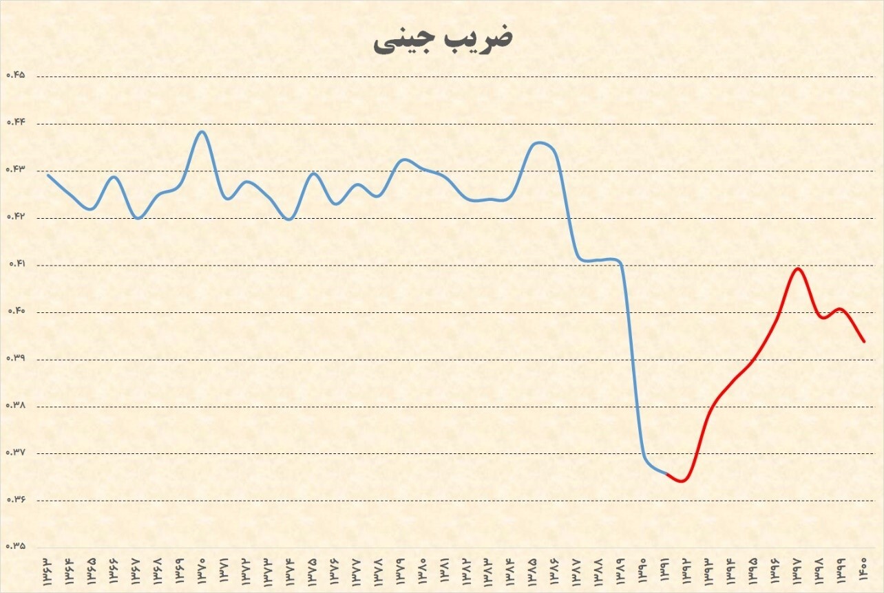 مرگ سیاست در ایران