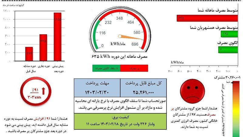 برق مشترکان پرمصرف برق خانگی، تجاری، اداری پس از شناسایی و صدور اخطار قطع میشود برق مشترکان پرمصرف برق خانگی، تجاری، اداری پس از شناسایی و صدور اخطار قطع میشود