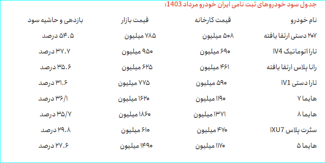 سود 54 درصدی این خودرو برای خریدارانش/ این فرصت را از دست ندهید