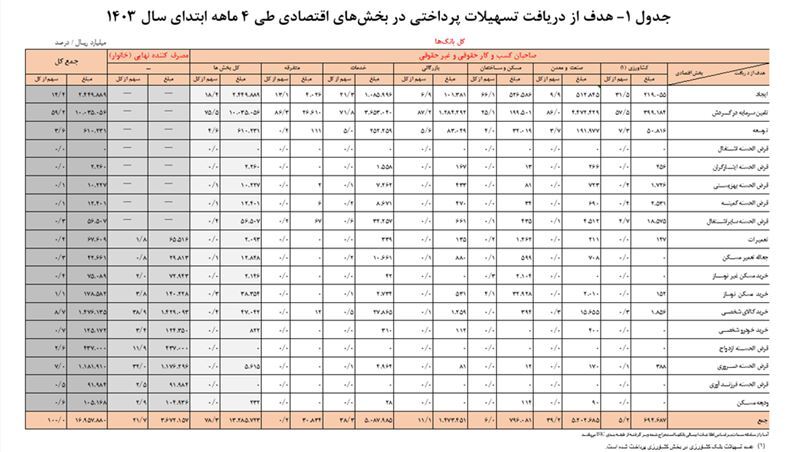 افزایش ۲۰.۶ درصدی تسهیلات پرداختی شبکه بانکی/ سهم ۲۲.۷ درصدی خانوارها از تسهیلات