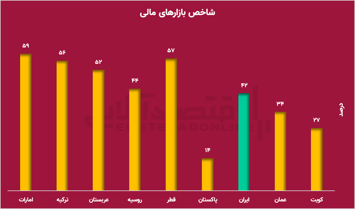 جایگاه بازار سرمایه ایران در دنیا جایگاه بازار سرمایه ایران در دنیا