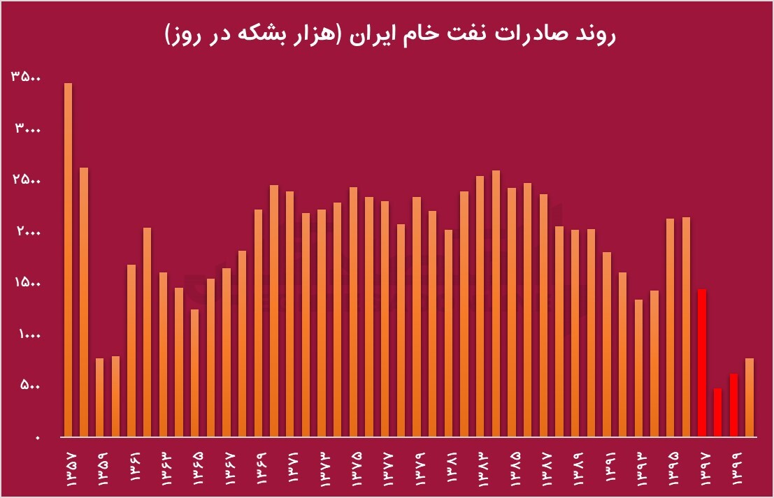 بررسی عملکرد همتی در بانک مرکزی / آیا همتی گزینه خوبی برای وزارت اقتصاد است؟