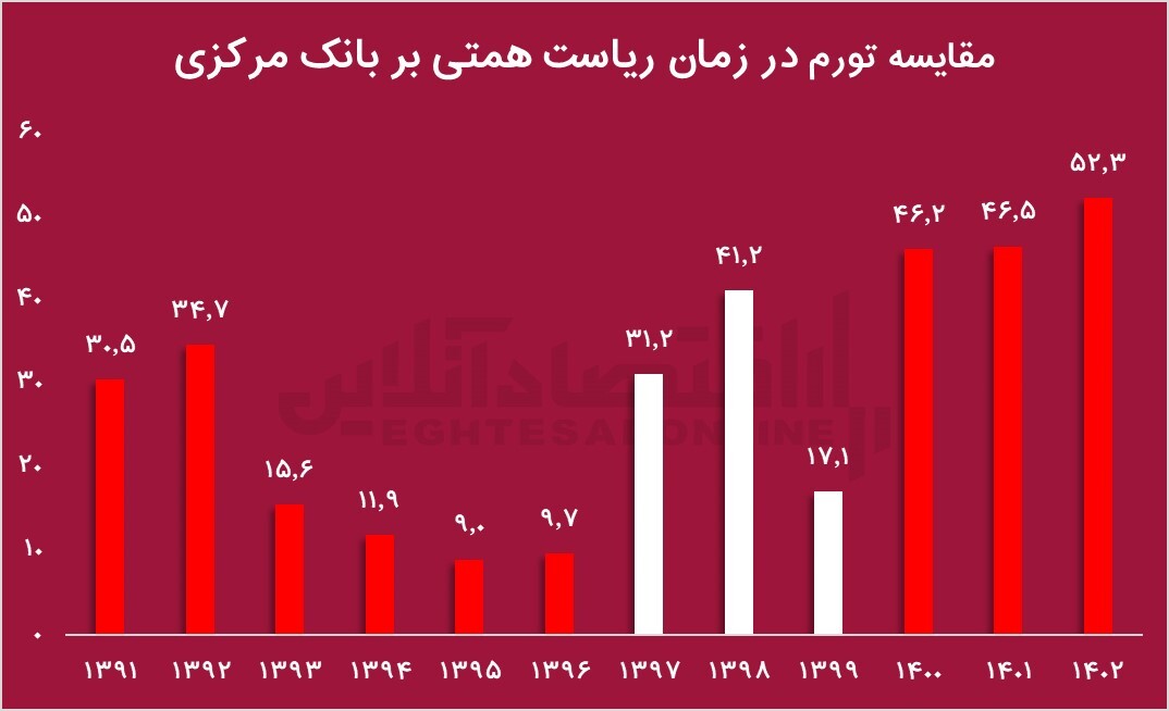بررسی عملکرد همتی در بانک مرکزی / آیا همتی گزینه خوبی برای وزارت اقتصاد است؟