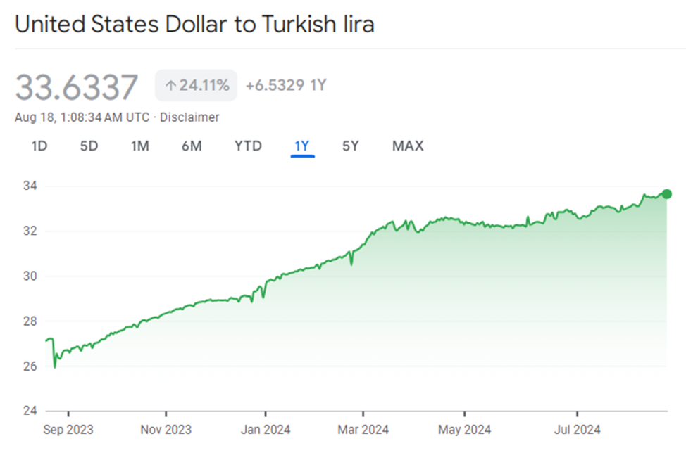 سقوط تاریخی لیر ترکیه/ ضربه مهلک اردوغان بر پیکره لیر