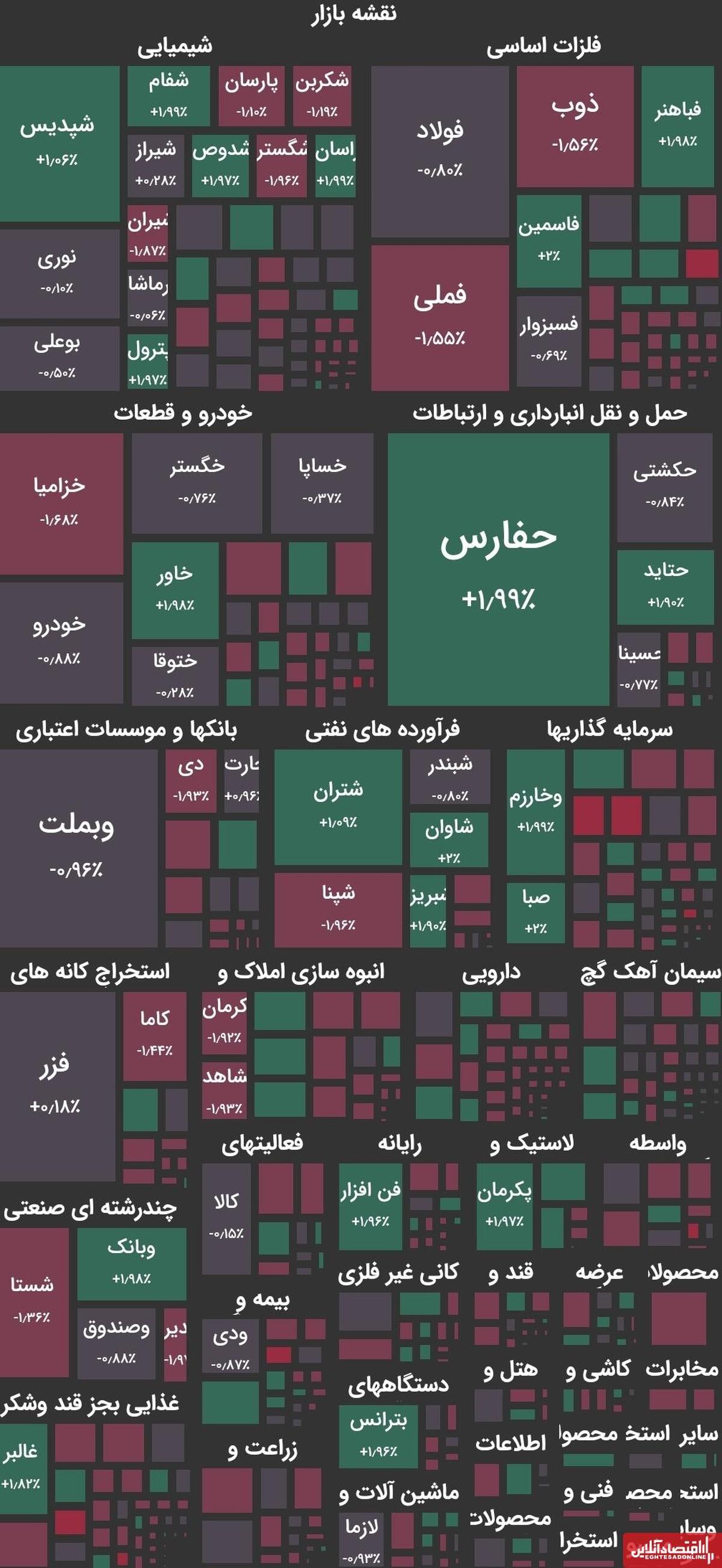 اتمام کار بورس در محدوده منفی/ دود سیاستهای غلط در چشم سهامداران اتمام کار بورس در محدوده منفی/ دود سیاستهای غلط در چشم سهامداران