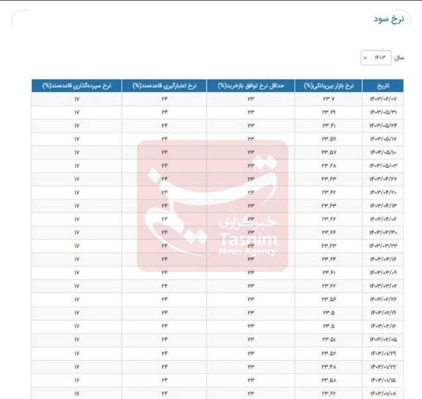 نرخ بهره بین بانکی رکورد زد + جدول