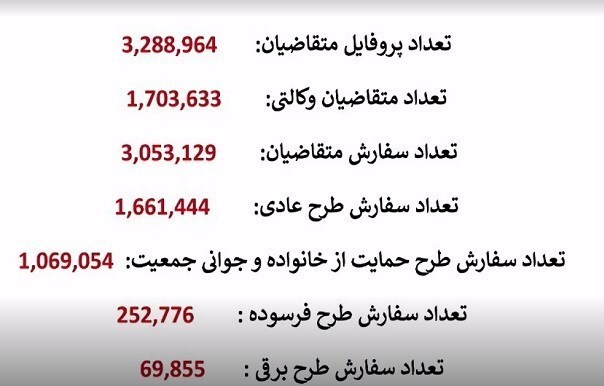 آمار نهایی ثبت نام در قرعه‌کشی ایران‌خودرو/ شانس متقاضیان عادی چقدر است؟