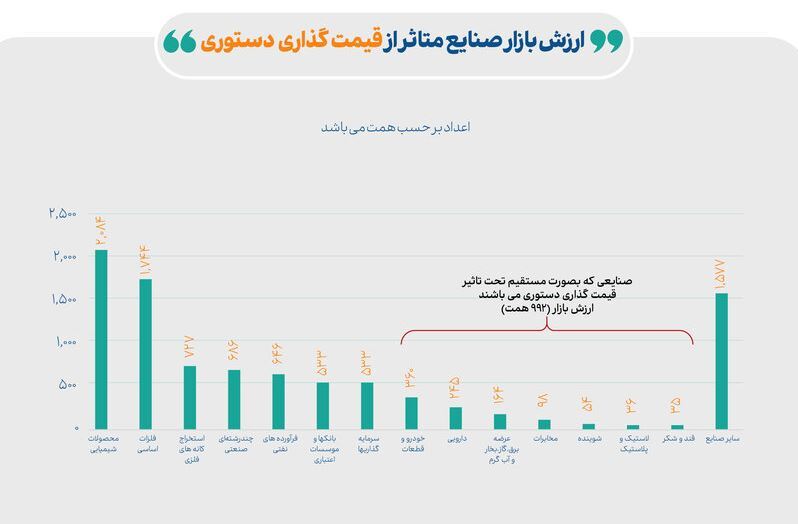 چرا وزیر اقتصاد قیمت گذاری محصولات بورسی را مضر دانست؟
