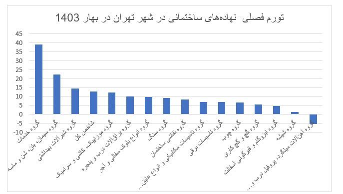بررسی قیمت نهاده‌های ساختمانی در بهار امسال