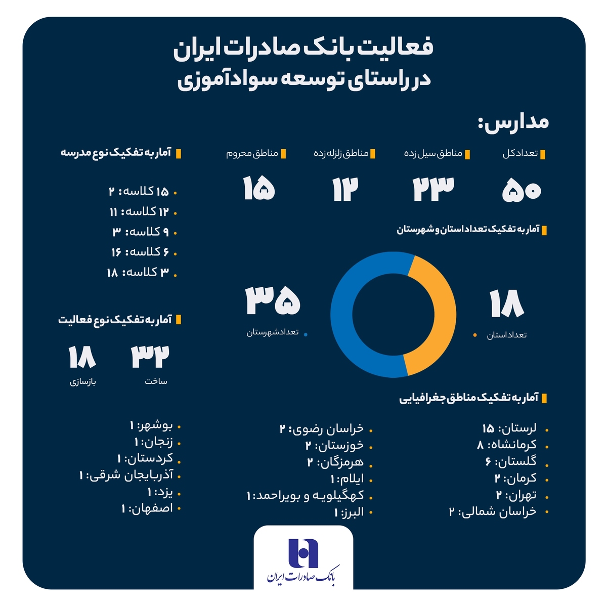 سهم خیرین بانک صادرات ایران در مبارزه با بیسوادی سهم خیرین بانک صادرات ایران در مبارزه با بیسوادی