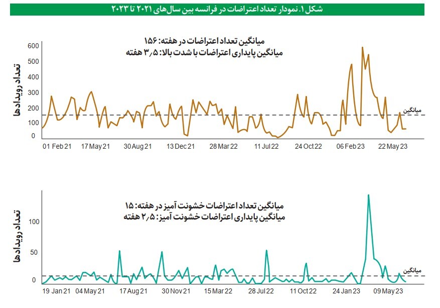 ۳ برابر شدن اعتراضات جهانی طی ۱۴ سال / راهکار جلوگیری از اعتراضات خشونت‌آمیز