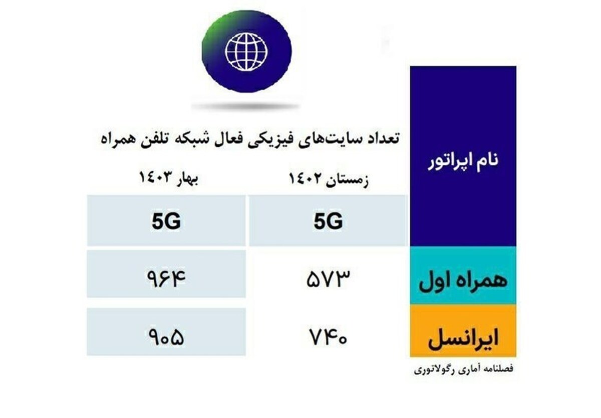 آخرین وضعیت راهاندازی سایتهای ۵G در ایران آخرین وضعیت راهاندازی سایتهای ۵G در ایران