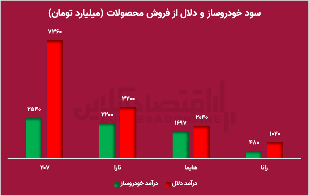 رفاقت شورای رقابت با دلالان/ شورای رقابت را تعطیل کنید! رفاقت شورای رقابت با دلالان/ شورای رقابت را تعطیل کنید!