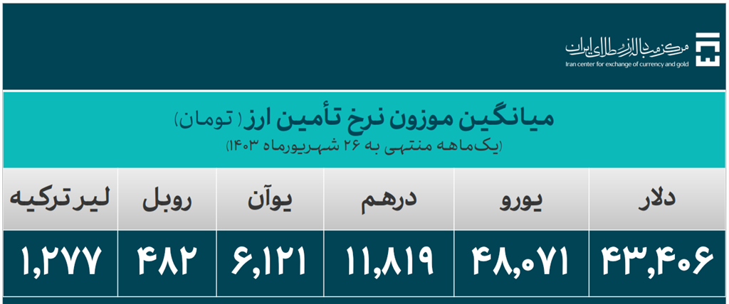 تخصیص۴ میلیارد دلار ارز به صنعت خودرو/ افت قیمت خودرو در راه است؟