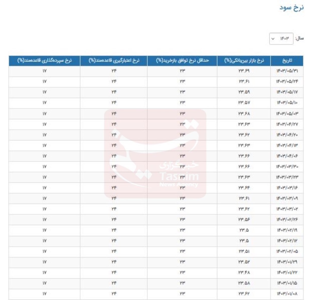 نرخ بهره بین بانکی صعودی شد + عکس