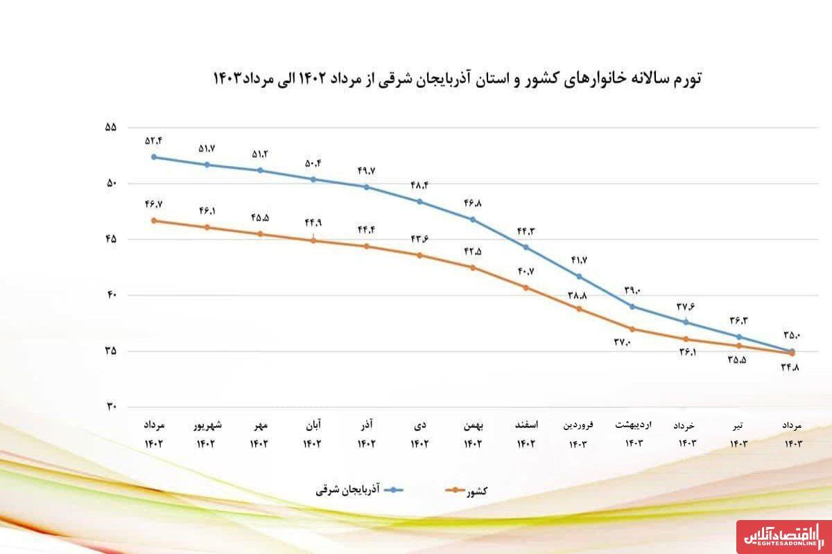 شاخصهای تورمی استان آذربایجانشرقی در مردادماه کاهشی بود شاخصهای تورمی استان آذربایجانشرقی در مردادماه کاهشی بود