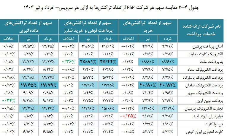 سپ، صدرنشین شرکت‌های پرداخت یاری کشور شد