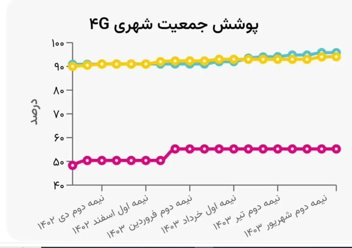 بالاترین رنج پوشش 4G کشور در اختیار همراه اول است بالاترین رنج پوشش 4G کشور در اختیار همراه اول است