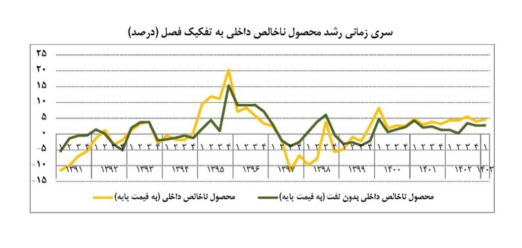 نرخ رشد اقتصادی در سه ماهه نخست 1403/ صنعت و معدن در صدر جدول