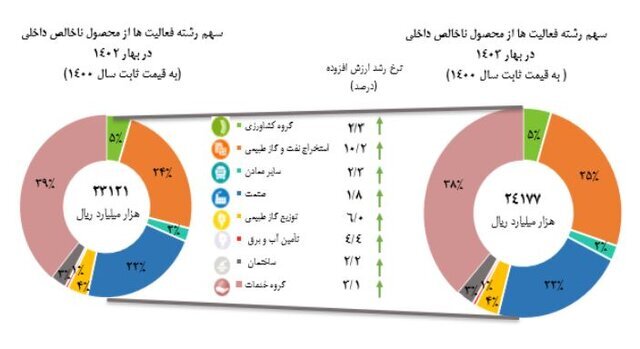 نرخ رشد اقتصادی در سه ماهه نخست 1403/ صنعت و معدن در صدر جدول