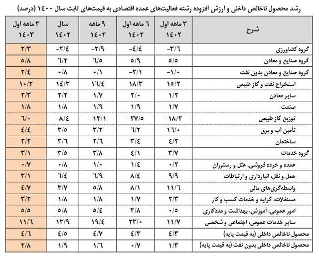 نرخ رشد اقتصادی در سه ماهه نخست 1403/ صنعت و معدن در صدر جدول