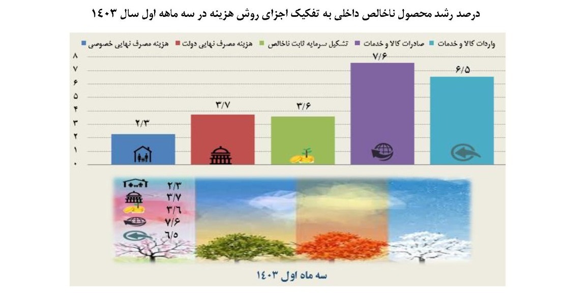 نرخ رشد اقتصادی در سه ماهه نخست 1403/ صنعت و معدن در صدر جدول