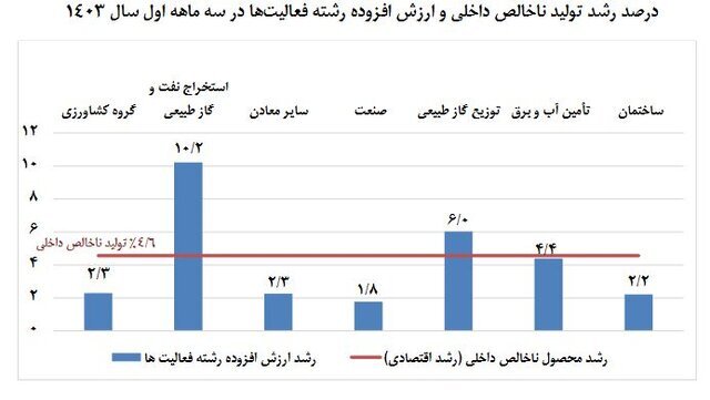 نرخ رشد اقتصادی در سه ماهه نخست 1403/ صنعت و معدن در صدر جدول