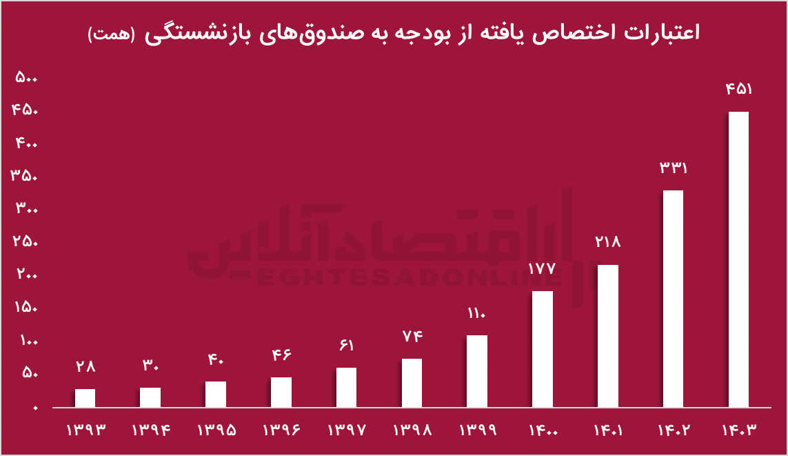 رشد دلار نیما تورم‌زا است؟