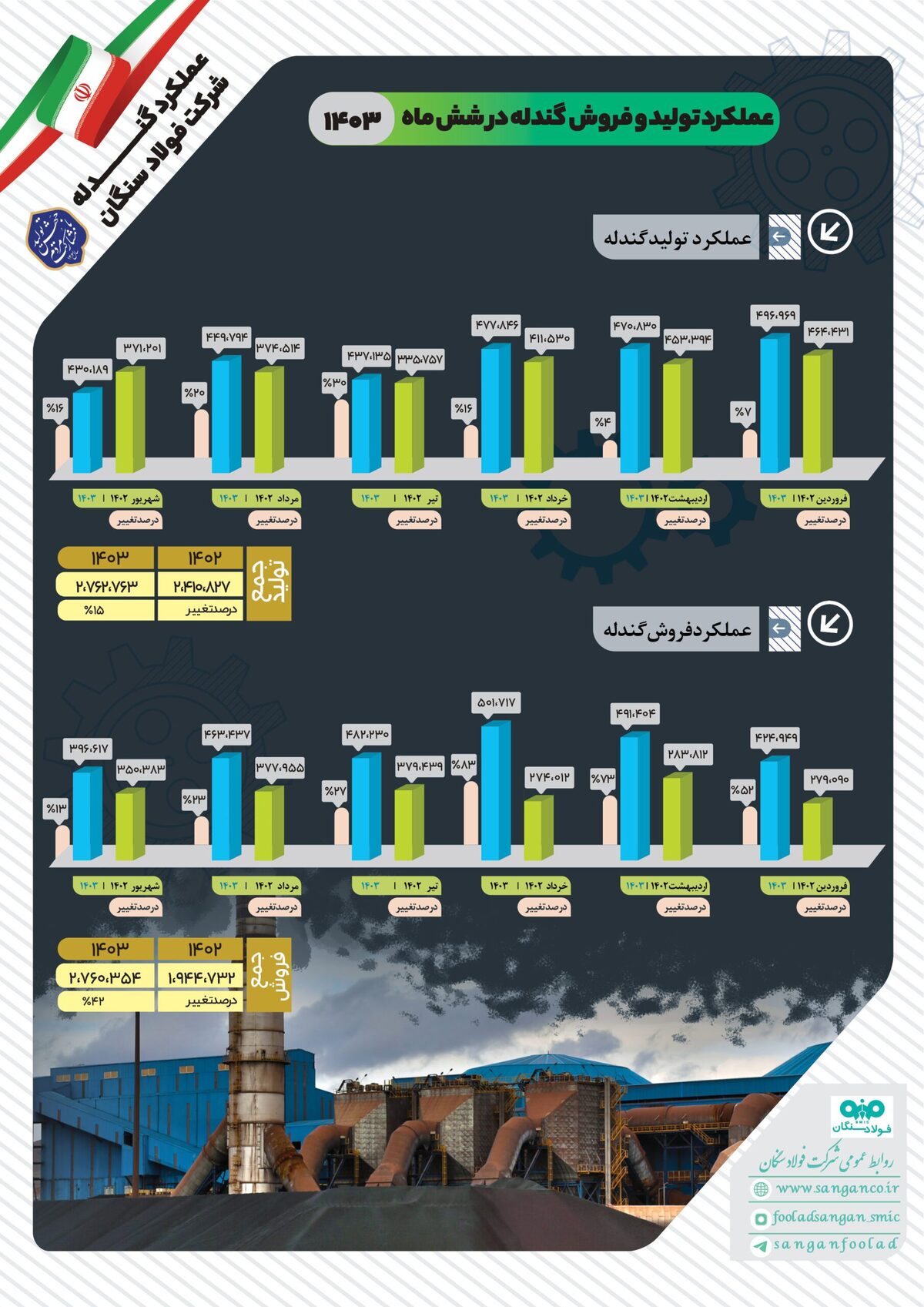 افزایش ۱۵ درصدی تولید در شرکت فولاد سنگان افزایش ۱۵ درصدی تولید در شرکت فولاد سنگان