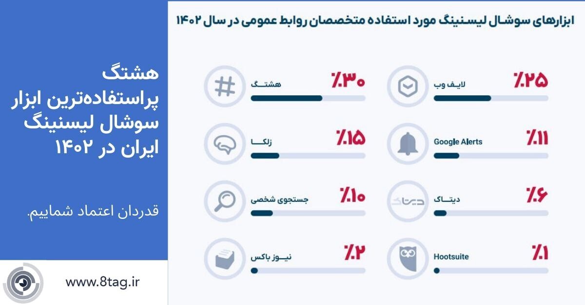 هشتگ، پیشگام ابزارهای سوشال لیسنینگ در ایران هشتگ، پیشگام ابزارهای سوشال لیسنینگ در ایران