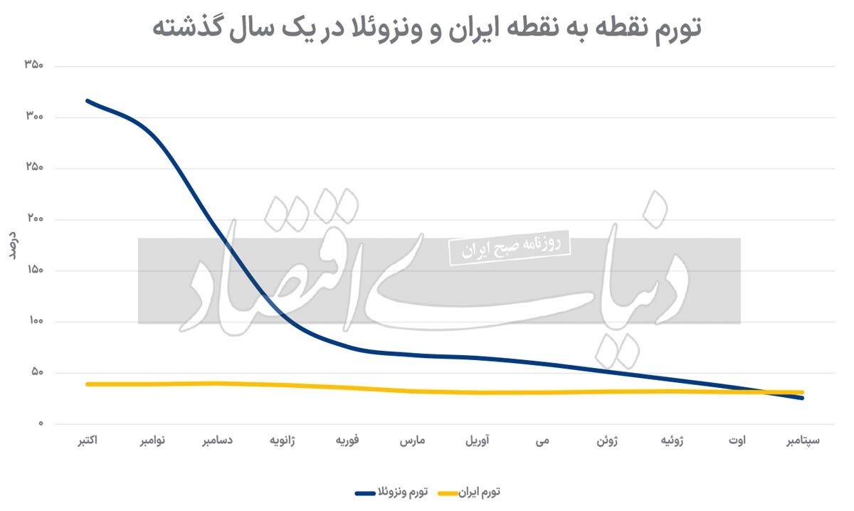 تورم ونزوئلا کمتر از ایران! / ونزوئلایی شدن دیگر تهدید نیست
