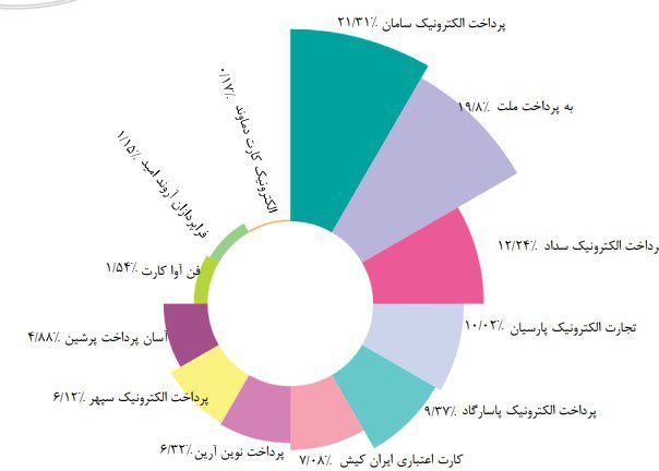 سپ، رتبه نخست بازار پرداخت‌های الکترونیکی در شهریور ماه