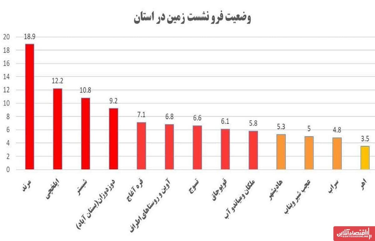 «مرند» رکورددار فرونشست زمین در آذربایجان شرقی «مرند» رکورددار فرونشست زمین در آذربایجان شرقی