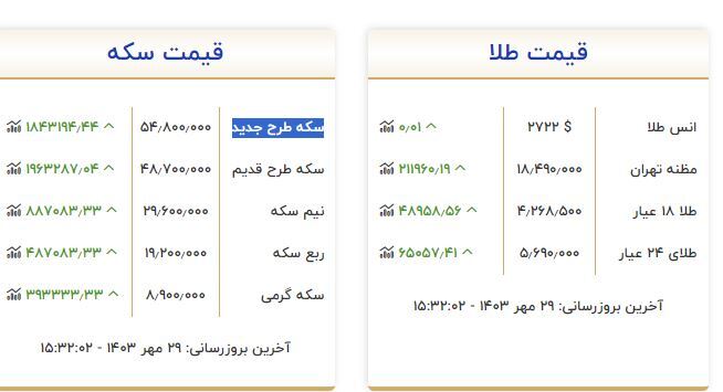 قیمت طلا و سکه امروز / قیمت طلا ۱۸ عیار رکورد تاریخی زد!