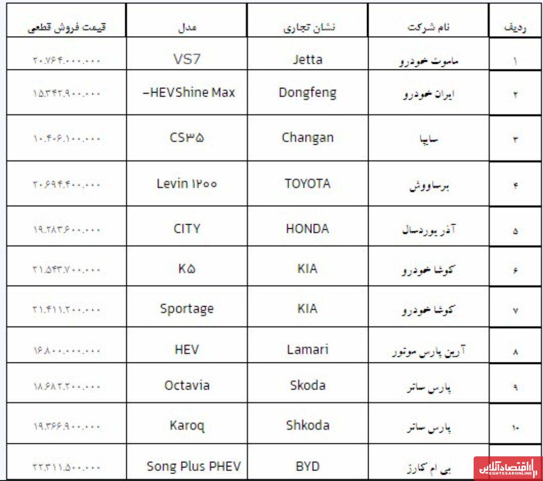 خودروهای وارداتی با قیمت قطعی در مبادی ورودی معرفی شدند