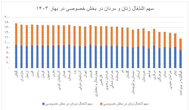 مشارکت اقتصادی مردها خیلی بیشتر از زن‌هاست؟