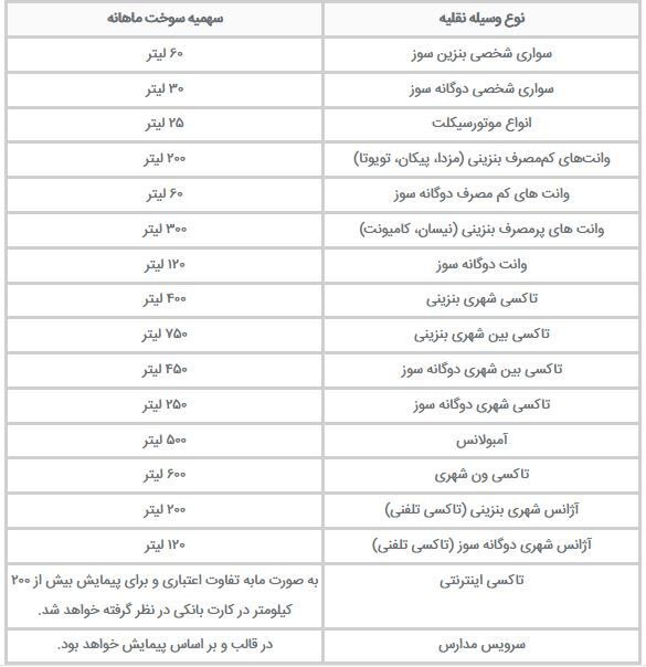 سهمیه بنزین آبان ماه + جدول سهمیه بنزین انواع خودرو واریز شد