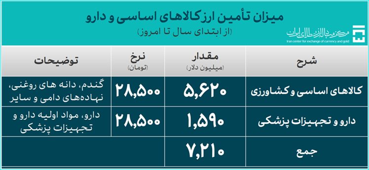 تامین ارز واردات از ۳۳ میلیارد دلار گذشت