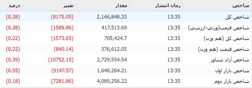 تحدید دامنه هم جلوی ریزش را نگرفت