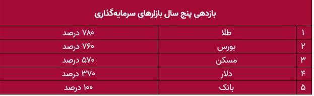 امن‌ترین بستر خرید طلا رونمایی شد