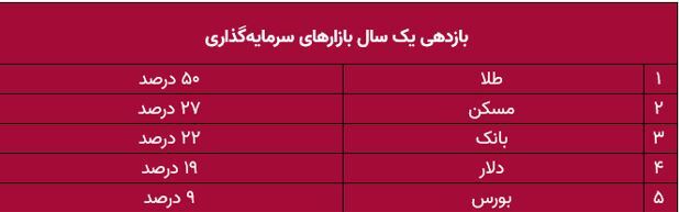 امن‌ترین بستر خرید طلا رونمایی شد