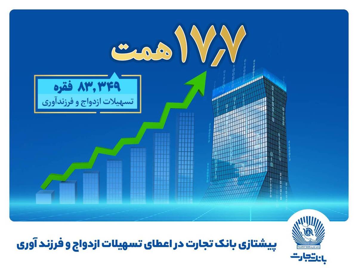 بانک تجارت پیشتاز حمایت از جوانان با اعطای بیش از 17.7 همت تسهیلات ازدواج و فرزندآوری بانک تجارت پیشتاز حمایت از جوانان با اعطای بیش از 17.7 همت تسهیلات ازدواج و فرزندآوری