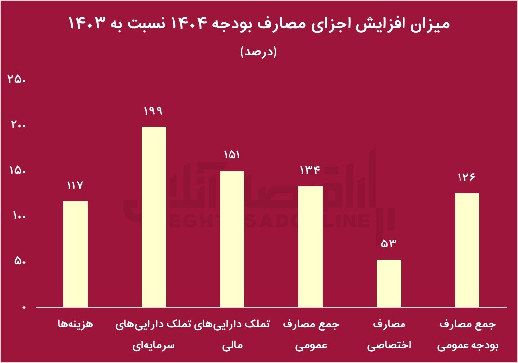 کسری تراز عملیاتی ۱۸۰۰ همتی در بودجه ۱۴۰۴ / ارز ترجیحی حذف می‌شود