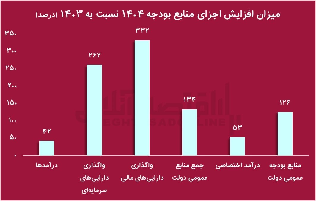 کسری تراز عملیاتی ۱۸۰۰ همتی در بودجه ۱۴۰۴ / ارز ترجیحی حذف می‌شود