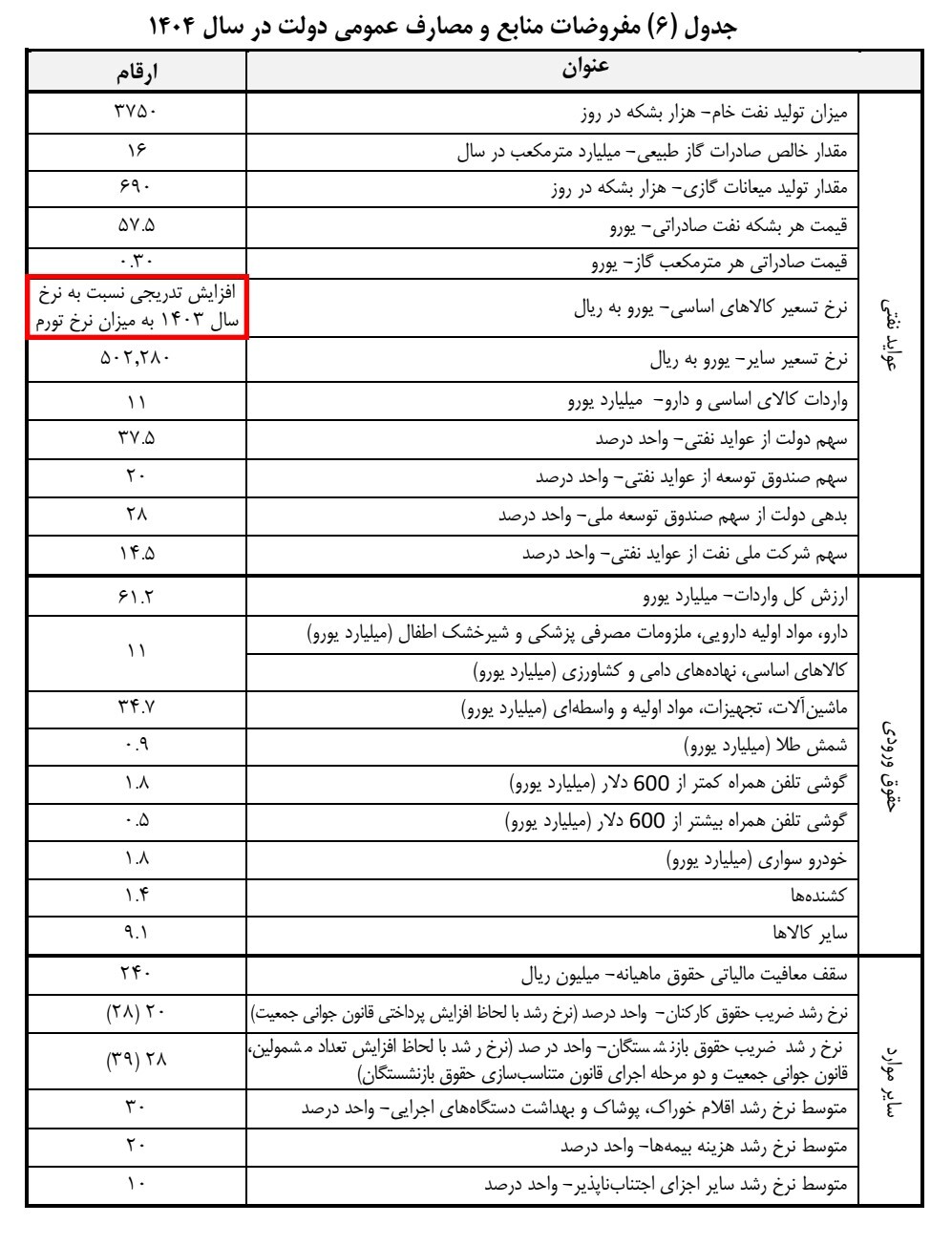 کسری تراز عملیاتی ۱۸۰۰ همتی در بودجه ۱۴۰۴ / ارز ترجیحی حذف می‌شود
